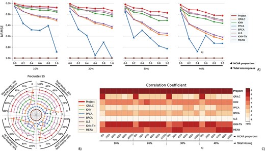 The performance evaluation of 8 different MVI methods on the RC cancer (RC_C) dataset. The figure is divided into 4 blocks, each block representing a different missingness range from 10% to 40%, with missingness being combined of MNAR and MCAR. The x-axis in each block indicates the proportion of MCAR within the combination. The three subfigures within each block provide different perspectives on the performance of the MVI methods. A) The NRMSE score across all combinations, with a lower score indicating a smaller error. For better comparison, the y-axis is labeled from 1.00 at the bottom to 0.00 at the top, so that the better-performing methods are displayed at the top of the chart. B) The rank of Procrustes SS across all combinations, with a smaller rank indicating better performance. The rank is numbered from 1 to 8. C) The heatmap of the rank of the Correlation coefficient, with the darker color indicating a smaller rank. The Correlation coefficient measures the similarity between two datasets, and a smaller rank indicates a better performance of the MVI method in terms of preserving the original relationship between the variables in the data.