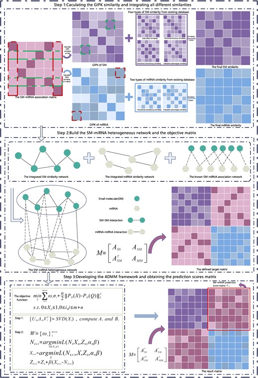 The flowchart of TSPN. Step 1, calculating the GIPK similarity and integrating all different similarities; Step 2, building the SM–miRNA heterogeneous network and the objective matrix; Step 3, developing the ADMM framework and obtaining the prediction scores matrix.