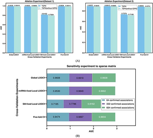 (A) Performance comparison with and without GIPK similarity based under four cross-validations on the dataset 1 and dataset 2. (B) The sensitivity of TSPN to the sparse matrix is evaluated under four cross-validations on dataset 1.