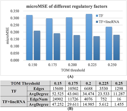 Evaluation of lincRNAs as the regulatory factors for the GAT-based gene expression prediction task. Two settings of regulatory factors were evaluated, namely, TF and TF + lincRNA. (A) The microMSE values (vertical axis) of the GAT models using TF or TF + lincRNA as the regulatory factors. Five values (0.150, 0.175, 0.200, 0.225 and 0.250) were evaluated as the TOM thresholds (horizontal axis). (B) The numbers of edges (Edges) and the average degrees of the constructed GAT graph using different TOM thresholds. The nodes with no edges were excluded from the calculation of the average degrees.