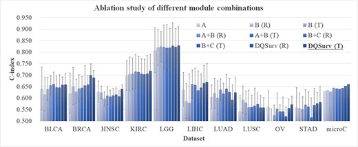 Evaluation of different module combinations. The horizontal axis lists the datasets, and the last data series ‘microC’ is the micro-average of the C-index values over the 10 datasets. The vertical axis gives the values of C-index and microC. Each dataset was randomly run 10 times. The terms R and T in the brackets represent the GAT network initialized by randomization or transferred weights from the pretrained HealthModel, respectively. Our final survival prediction model is ‘DQSurv (T)’, which is highlighted in bold.