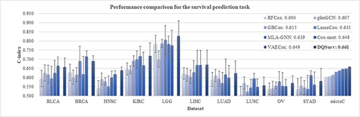Performance comparison for the survival prediction task. The last data series ‘microC’ is the micro-average of the C-index values over the 10 datasets. Each method was randomly run 10 times. The VAECox model does not release the C-index value for each dataset, and its performance is only illustrated in the last group ‘microC.’