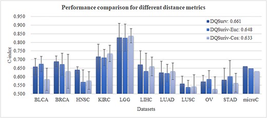 Evaluation of different distance metrics for the survival prediction task. The last data series ‘microC’ is the micro-average of the C