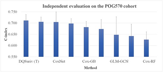 Evaluation of the survival prediction models on the independent dataset POG570. The horizontal axis gives the model names. The denotations ‘DQSurv (T)’ and ‘DQSurv (R)’ are the DQSurv models with the initial weights from the pretrained HealthModel and randomization, respectively. The vertical axis is the C-index value.
