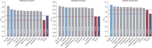 Comparison of PredGO with CAFA3 top 10 methods.