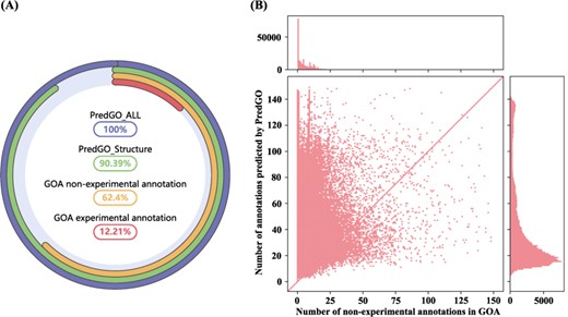 Protein function prediction results for human. (A) The percentage of human proteins in UniprotKB with annotated functions. (B) The number of functions per protein predicted by PredGO (y-axis) compared to the number of electronic annotations per protein in GOA (x-axis).