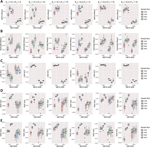 Simulation results with different parameters, including the size of metabolites, sample size, parameters for effective ratio, and multiple matchings. Each column corresponds to the result of various parameters, with ’E_r’ representing the ratio of effective metabolites and ’P_r’ standing for the parameter of Poisson distribution determining the scale of multiple matching between features and metabolites. (A) PR-AUC of precision-recall for metabolic selection. (B) PR-AUC of precision-recall for feature selection. (C) Accuracy of predicting true linkage between features and metabolites. (D) Classification accuracy on testing dataset with metabolite size equals 1000 using our method and GBM. (E) Classification accuracy on testing dataset with metabolite size equals 2000 using our method and GBM.