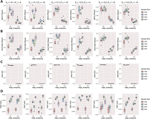 Ablation study to identify the effect of graph embedding on simulation dataset. Each column corresponds to the result of various parameters, with ’E_r’ representing the ratio of effective metabolites and ’P_r’ standing for the parameter of Poisson distribution determining the scale of multiple matching between features and metabolites. (A) PR-AUC of precision-recall for metabolic selection. (B) PR-AUC of precision-recall for feature selection. (C) Accuracy of predicting true linkage between features and metabolites. (D) Classification accuracy on testing dataset.