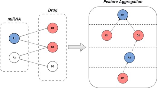 A simple procedure for graph collaborative filtering using bipartite graphs.