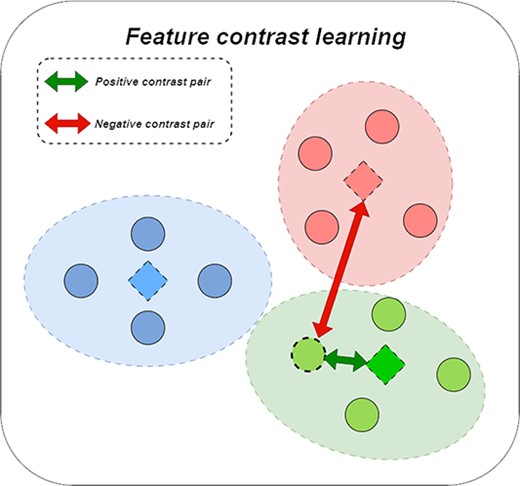 The figure of feature contrastive learning.