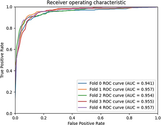 5-fold cross-validation ROC–AUC curve.