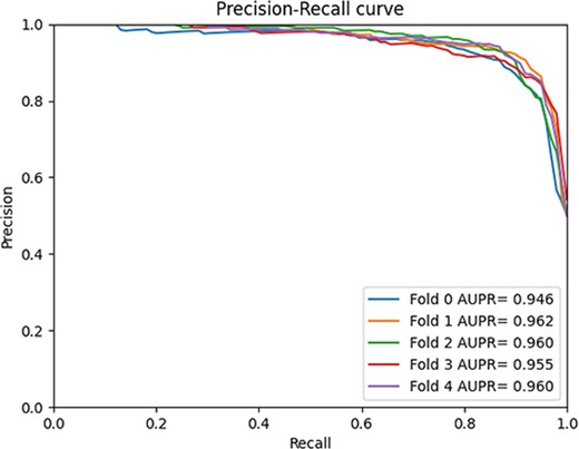 5-fold cross-validation AUPR curve.