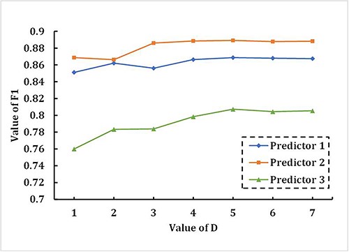 The effect of parameter D on the three base classifiers in the 5-fold cross-validation experiment on the benchmark dataset.