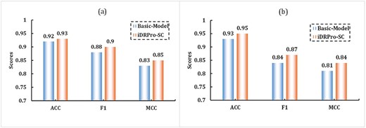 The performance comparison between the Basic-Model and iDRPro-SC in 5-fold cross-validation experiments on the benchmark dataset. (a) The performance comparison for DBPs task. (b) The performance comparison for RBPs task.