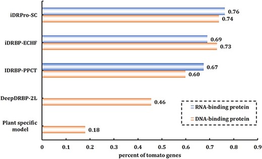 The performance comparison of different methods for predicting DBPs and RBPs on ITAG4.1.