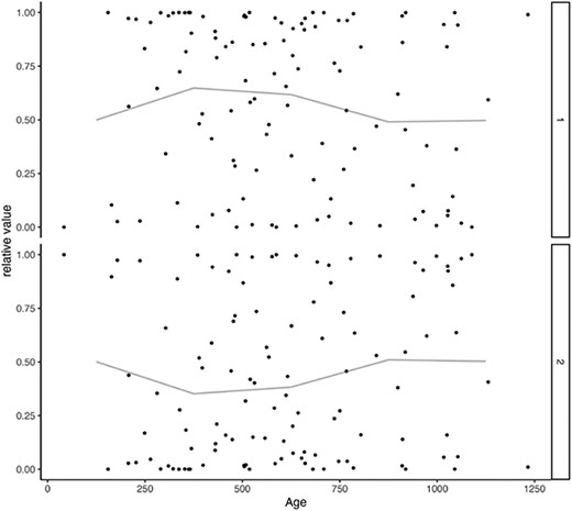 x-axis: age (daily), y-axis: estimates. The lines indicate mean of each 250.