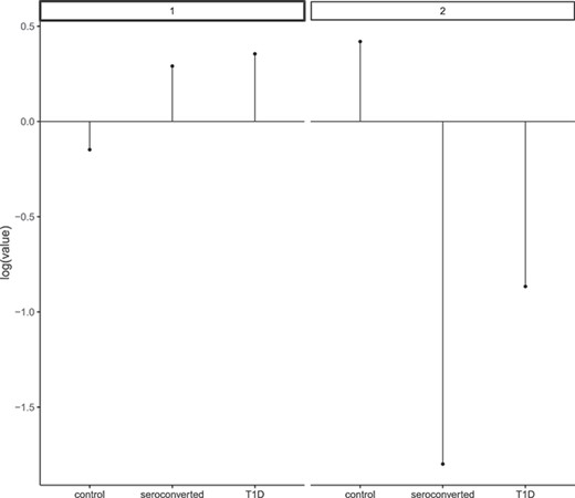 x-axis: T1D status, y-axis: corresponds estimates of $v_{dl}$.