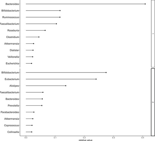 Relative frequency. x-axis: estimates of $v_{dl}$, y-axis: species corresponds $d$.