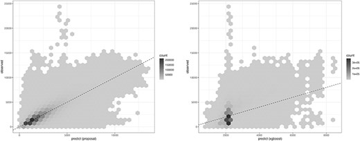 Comparison of the prediction. x-axis: predicted, y-axis: observed (true value).
