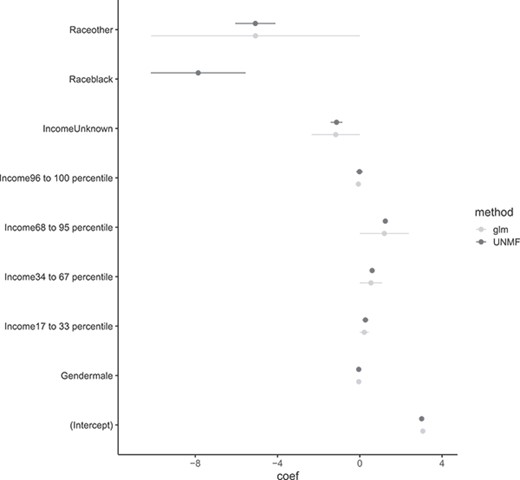 Comparison between maximum likelihood estimator and EAP. MLE about ‘Raceblack’ are divergent numerically.