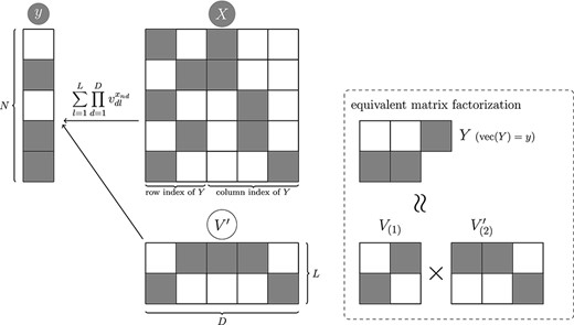 Visual example to understand the equation 1. The gray circles indicate observed variables, and white indicates latent variable.