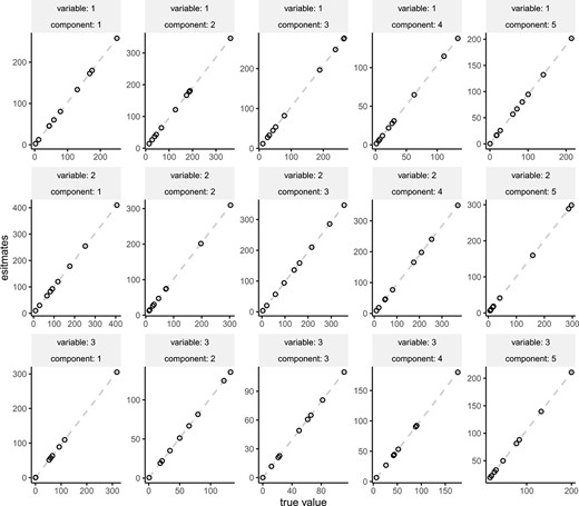 The comparison true parameters and the mean of estimated parameters. The error bars indicates standard deviation.