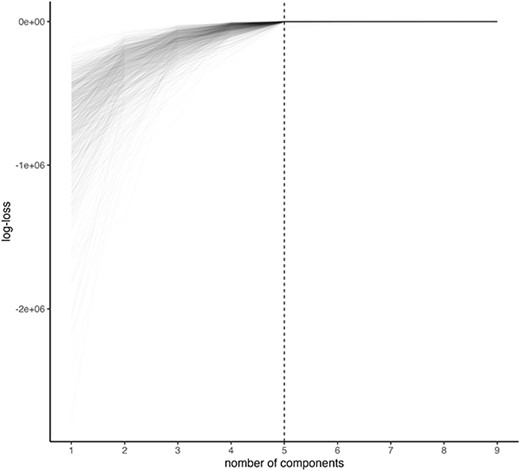 Log-likelihood evaluated at test data. One line corresponds to one synthetic dataset.