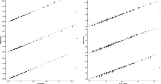 Estimated $v_{dl}$ versus $H_{lk}$ and $W_{nl}$ (true value). The points indicate mean, and the error bars indicate standard deviation.