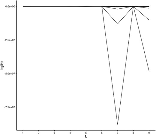 Log-likelihood evaluated at test data. Each line corresponds one data point.