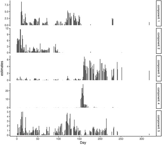 x-axis: time point, y-axis: estimates of $v_{dl}$.
