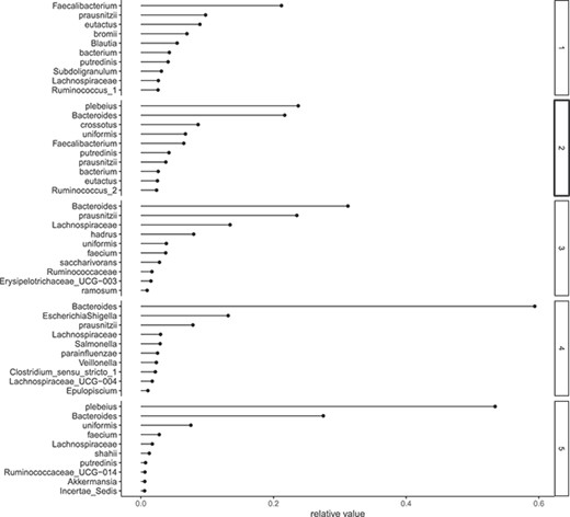 Relative frequency. x-axis: estimates of $v_{dl}$, y-axis: species corresponds $d$.