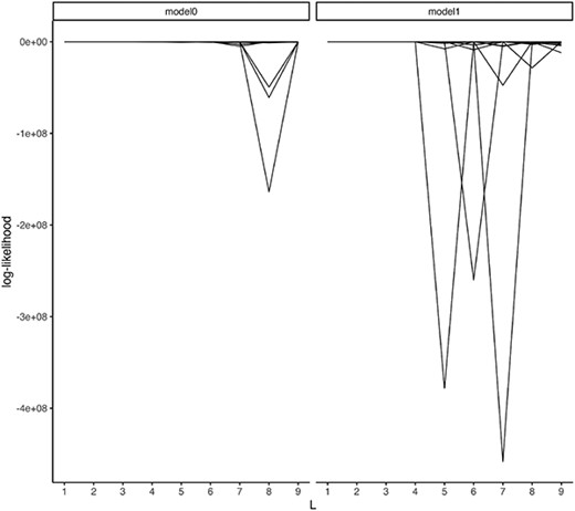 Log-likelihood evaluated at test data. Each line corresponds one data point.