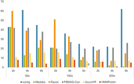 Total errors (sum of errors on four longest genes in Supplementary Table S4) of different tools on simulated HIV-1 datasets.