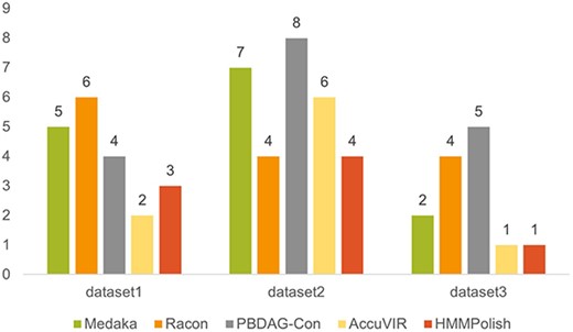 Results of different polishing tools on three real Nanopore datasets of SARS-CoV-2 spike gene.