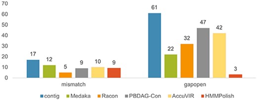 Results of different polish tools on real HIV-1 Nanopore sequencing data.