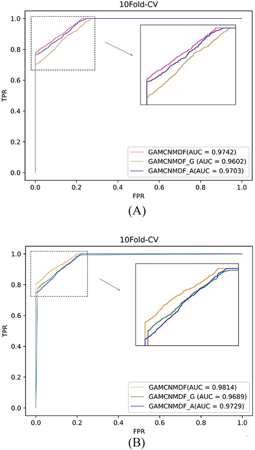 The ROC curves of GAMCNMDF, GAMCNMDF_A and GAMCNMDF_G on database HMDD v2.0 (A) and database HMDD v3.2 (B).