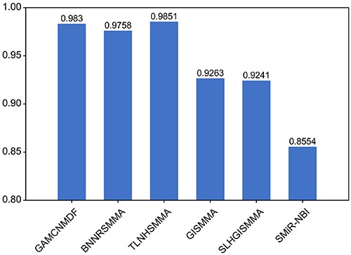 Comparison with other methods on a small molecule–miRNA dataset by 5-fold CV.