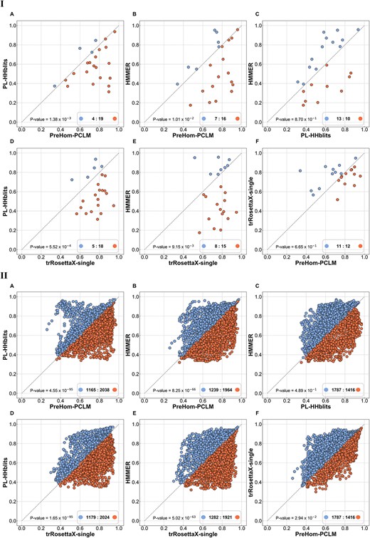PreHom-PCLM accurately predict structure by using trRosetta. The x- and y-axis denote the predicted TM-score (Part I) or the predicted LDDT score (Part II) of different methods based on trRosetta. Sample points located to the right of the diagonal line on the graph indicate a higher precision in the structure prediction of method in x-axis, whereas points placed on the left demonstrates y-axis method’s higher prediction accuracy. In addition, no PDB template information was used in this protein structure prediction experiment.