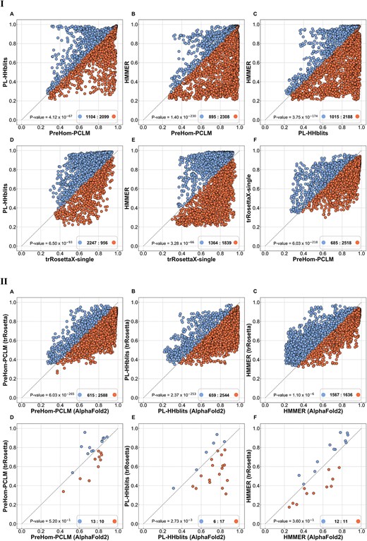PreHom-PCLM accurately predict structure by using AlphaFold2. The x- and y-axis denote the predicted LDDT score (Part I and Part II: A–C) or TM-score (Part II: D–F) of different methods based on AlphaFold2. Additional details are consistent with Figure 2.