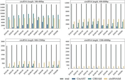 Assembly results of full-length circRNA sequences in different length intervals. The bar chart represents the number of correctly assembled circRNA sequences. The length intervals are as follows: (A) circRNA length between 100 bp and 400 bp, (B) circRNA length between 400 bp and 800 bp, (C) circRNA length between 800 bp and 1200 bp and (D) circRNA length between 1200 bp and 4000 bp.