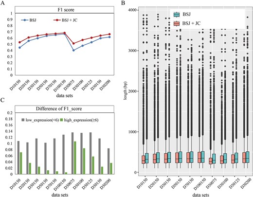 The impact of JC on the assembly performance of JCcirc across 10 simulated human circRNA datasets. (A) F1 scores of the assembly results obtained from JCcirc with and without JC. (B) The length distribution of circRNA assembly sequences obtained from JCcirc with and without JC. (C) The effects of incorporating JC on the assembly performance of low-expression and high-expression circRNA. The bar graph represents the difference in F1 scores between the inclusion and exclusion of JC.