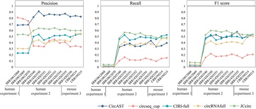 Performance of circRNA full-length sequence assembly methods on the real RNA-seq datasets. Results of the analysis on the 13 Illumina RNA-seq datasets. (A) precision, (B) recall and (C) F1 score.