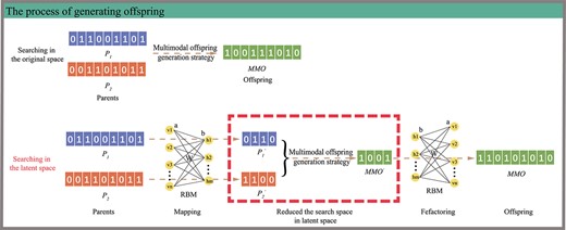 MMPDENB-RBM model generates offspring either in original space or in latent space according to decision condition. If the decision condition is not satisfied, two parents were used to generate offspring MMO in the original space by the multimodal offspring generation strategy. If the decision condition is satisfied, the offspring MMO was generated by latent space search. Firstly, the non-dominated solutions in the current population were used to train the RBM model using the CD algorithm. Then, the two parents were mapped to the latent space, in which multimodal offspring generation strategy was implemented to generate the offspring MMO’. Finally, MMO’ was reconstructed to the original space according to the RBM model. It can be seen that the generation of offspring in the latent space can greatly reduce the search space.