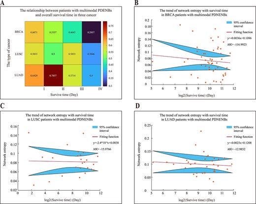 Relationship of multimodal PDENBs and survival time of patients with cancer. (A) The proportion of patients with multimodal PDENBs in relation to survival time. The four survival time points for BRCA were 768, 1622, 2064 and 3959 days; for LUSC, they were 166, 573, 1067 and 3253 days; and for LUAD, they were 417, 852, 1324 and 3674 days. (B–D) The scatter plot of the network entropy with survival time for three cancer types with multimodal PDENBs.