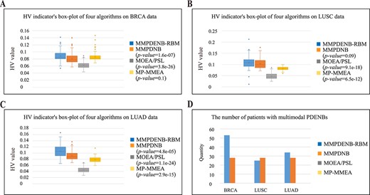 Comparison of the performance of four MMEAs on three cancer datasets. (A–C) Box plot of HV indicator used to reflect the convergence and diversity of four MMEAs. (D) Comparison of the multimodal property of four MMEAs.