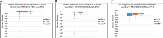 The similarity of PDENBs identified by the MMPDENB-RBM model and traditional DNB methods in three cancer datasets.