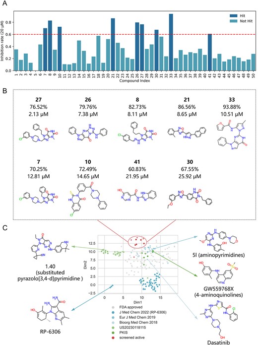 The screening results of PKMYT1. (A) The inhibition rates for 50 screened compounds at an inhibitor concentration of 20 μM. (B) The inhibition rates, IC50 and structures for nine compounds with inhibition rate > 60%. (C) Uniform manifold approximation and projection (UMAP) and representative chemical structures for FDA approved kinase-targeted drugs, new identified PKMYT1 inhibitors, previously reported PKMYT1 inhibitors.