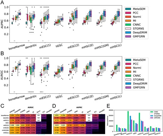 Comparison of GMFGRN with existing state-of-the-art approaches for predicting TF–gene interactions on eight static datasets. (A, B) Box plots and (C, D) heatmaps of AUROC and AUPRC of GMFGRN and compared methods on eight static datasets. The symbol ‘nan’ indicates that it took the Normi method too long to run on these datasets, and its results could not be obtained. (E) Comparison of the numbers of false positives predicted by GMFGRN, DeepDRIM, STGRNS and CNNC on eight static datasets.