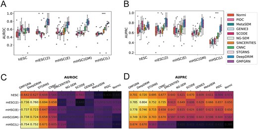 Comparison of GMFGRN with other existing approaches on the top-varying 500 gene pairs across five datasets. AUROC and AUPRC values are presented using (A, B) boxplots and (C, D) heatmaps.
