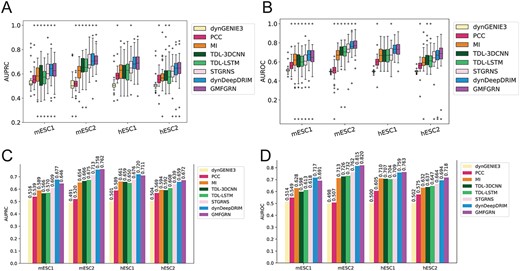 Performance comparison of GMFGRN with seven other existing methods on four time-series datasets. (A, B) Boxplots and (C, D) bar charts of AUPRC and AUROC for the eight methods across four time-series scRNA-seq data.